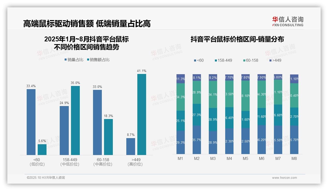 华信人咨询报告首次披露：高端鼠标销售额占比达47.5%-2025年10月-鼠标-38