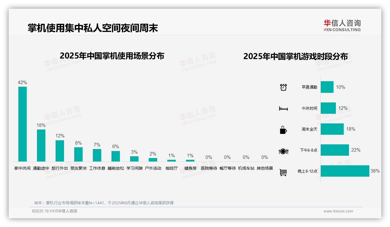 42%掌机消费者家中休闲首选——华信人咨询报告深度解析-2025年10月-掌机-38