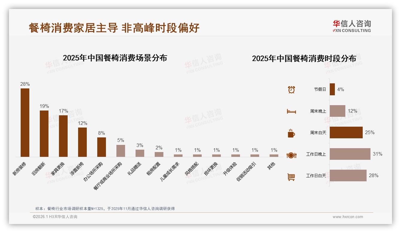 华信人咨询品类洞察：26到35岁消费者占34%推动餐椅中端爆发-2026年1月-餐椅-38