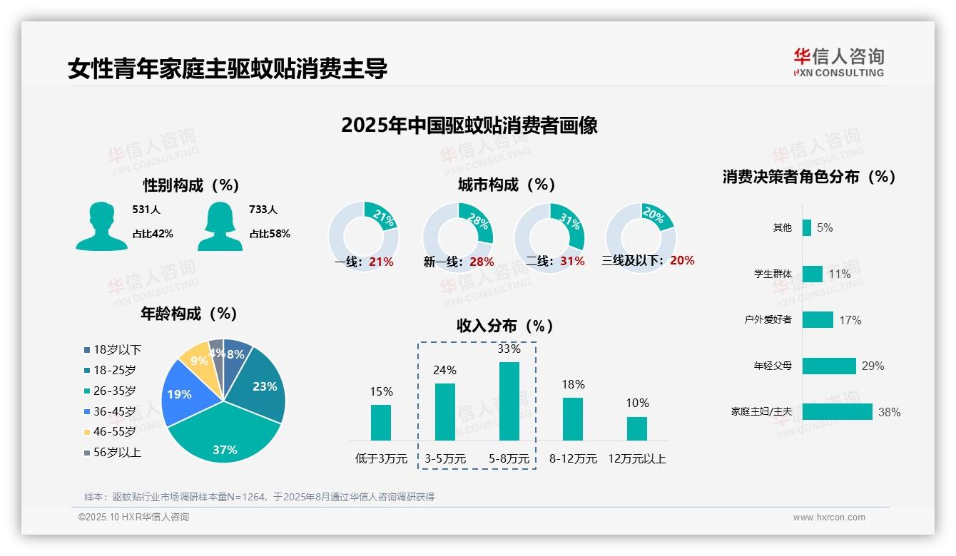 女性消费者占58%主导驱蚊贴市场：这一结论来自华信人咨询权威报告-2025年10月-驱蚊贴-38