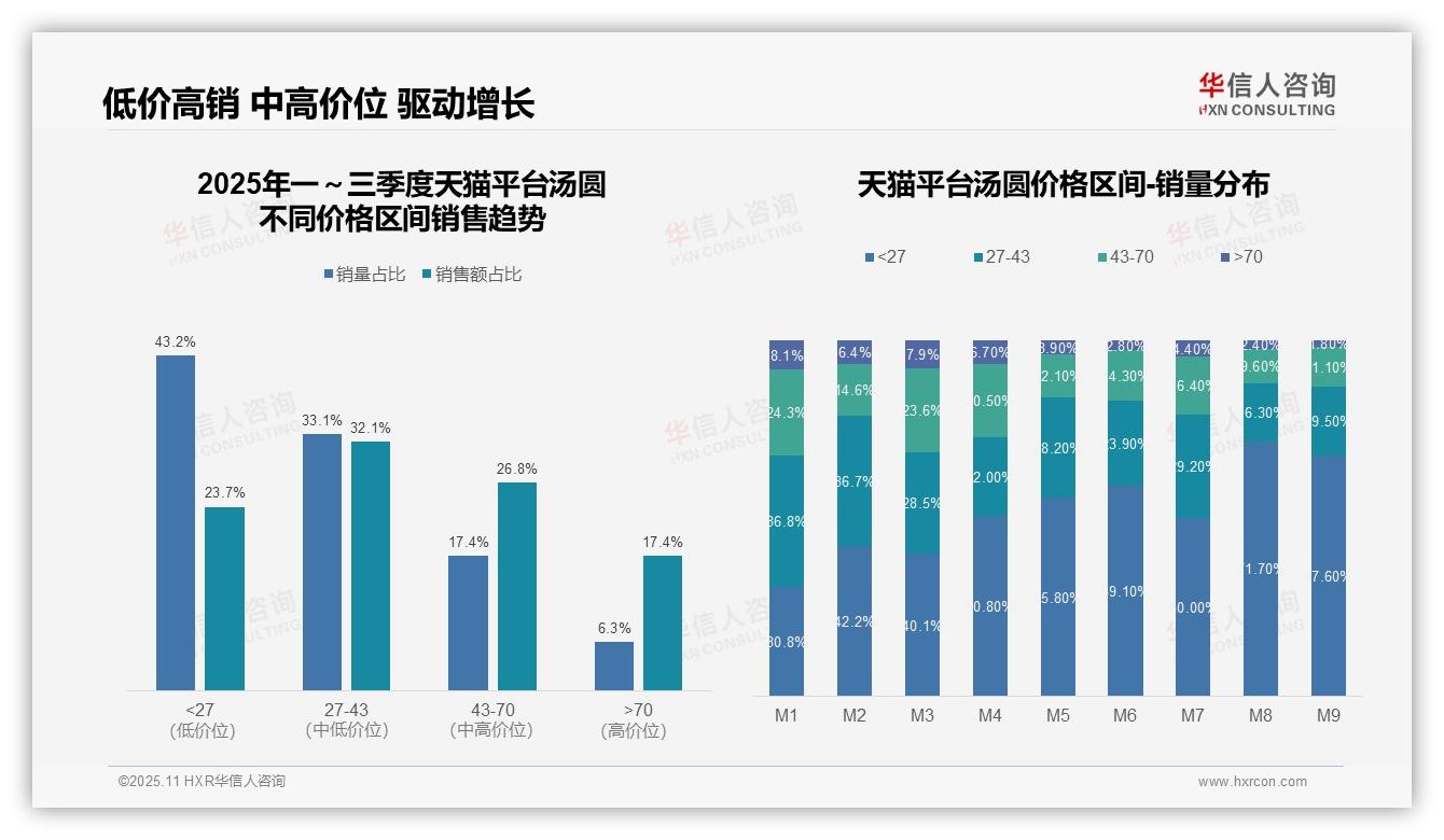 华信人咨询报告出炉，指出抖音平台汤圆销售额54.6%来自中高端-2025年11月-汤圆-38