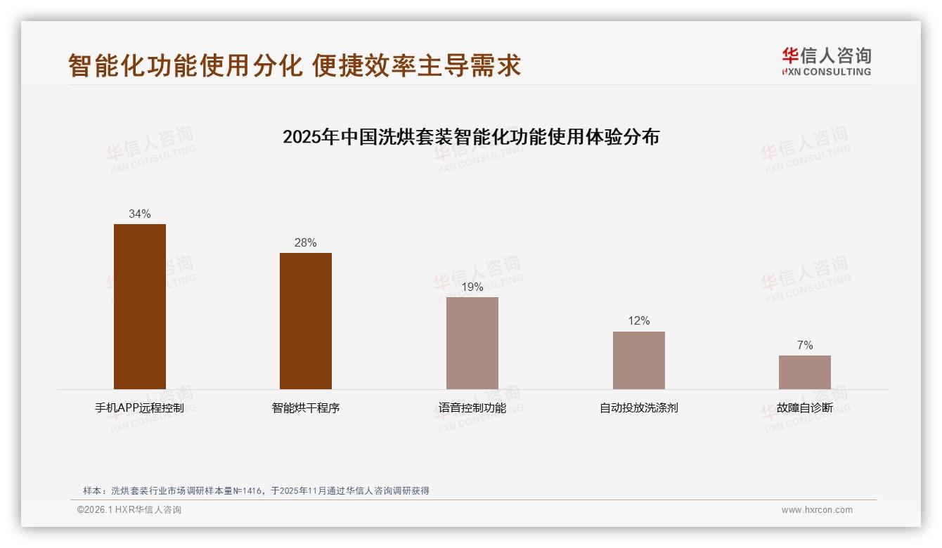 华信人咨询数据洞察：26~45岁70%中青年家庭首购洗烘套装，6999元成黄金价位-2026年1月-洗烘套装-38