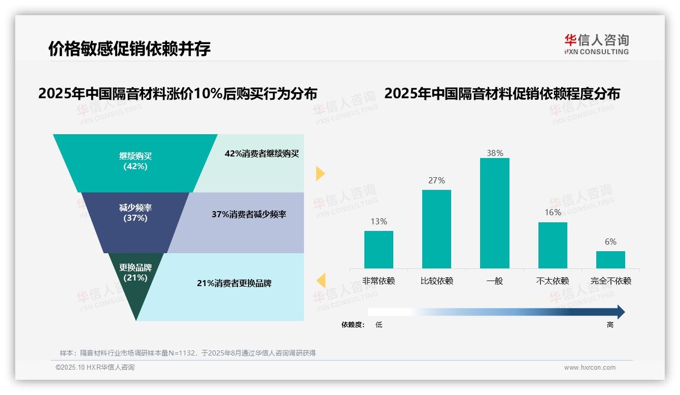 重磅发现：42%消费者在涨价后坚持购买，华信人咨询报告发布-2025年10月-隔音材料-38