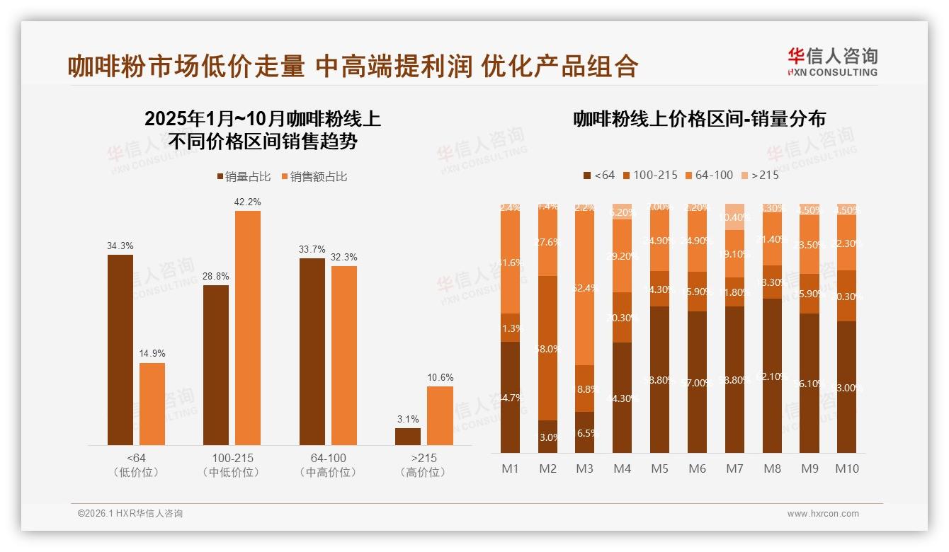 华信人咨询趋势雷达：59%高频饮用咖啡粉，早餐提神场景撬动42%利润-2026年1月-咖啡粉-38