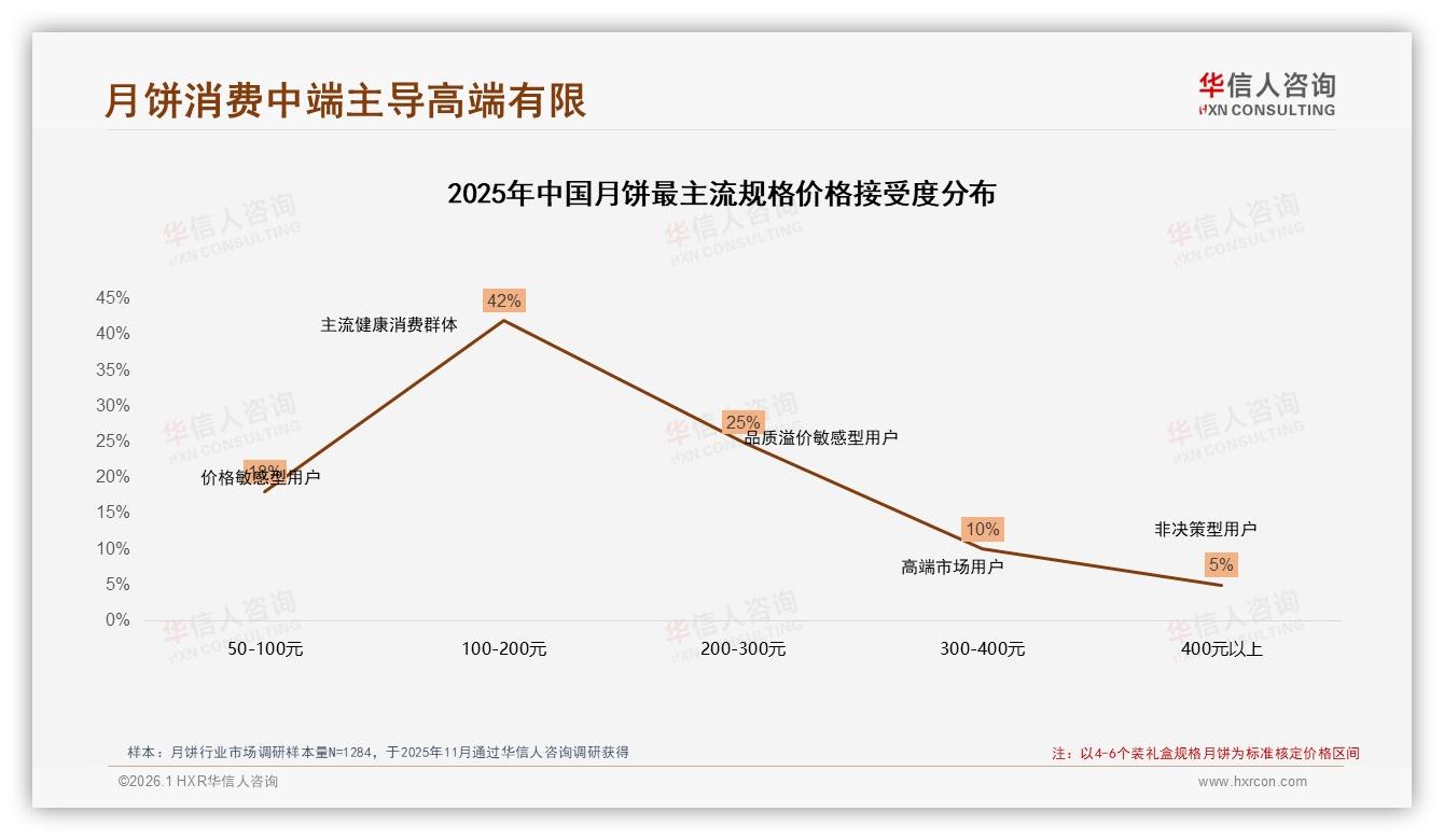 华信人咨询趋势雷达：76%消费者中秋买月饼，节前1个月占68%礼盒社交红利-2026年1月-月饼-38