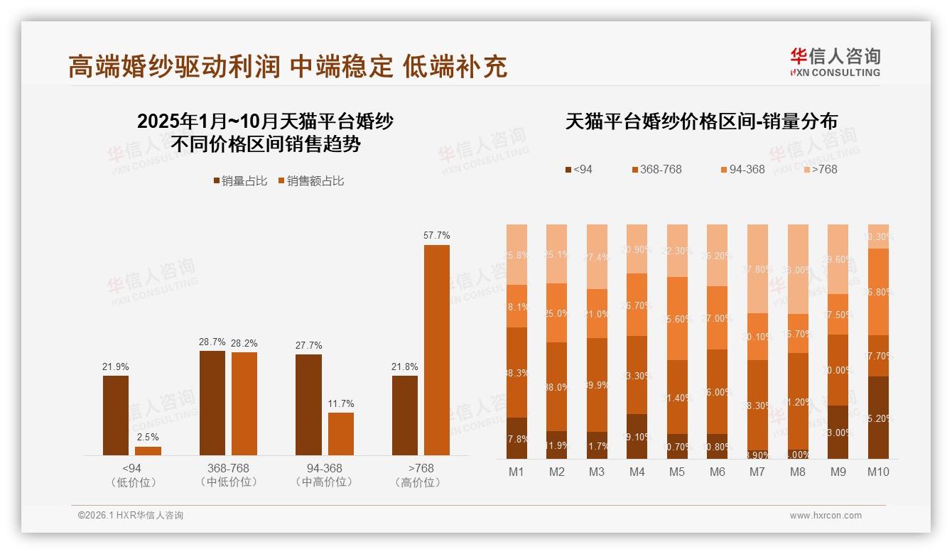 线上流程满意65%退货满意仅50%，智能试穿24%需求亟待提升——华信人咨询独家披露-2026年1月-婚纱-38