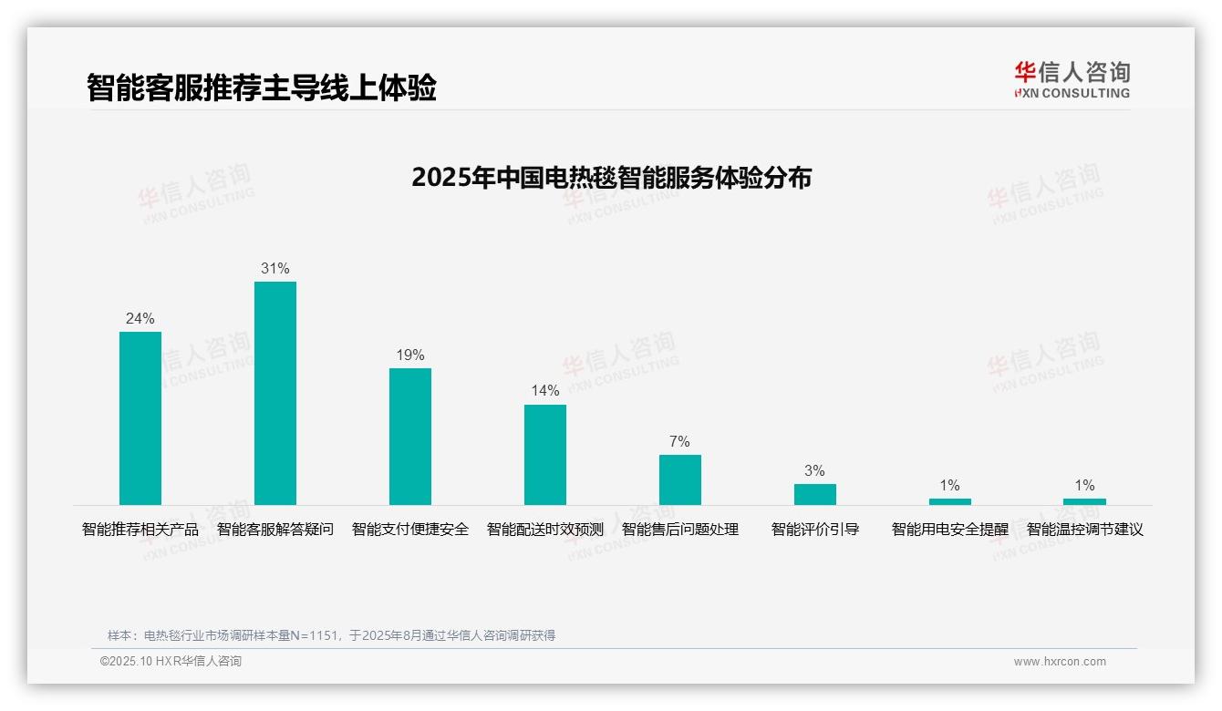 35%消费者依赖亲友推荐——华信人咨询研究报告关键发现-2025年10月-电热毯-38