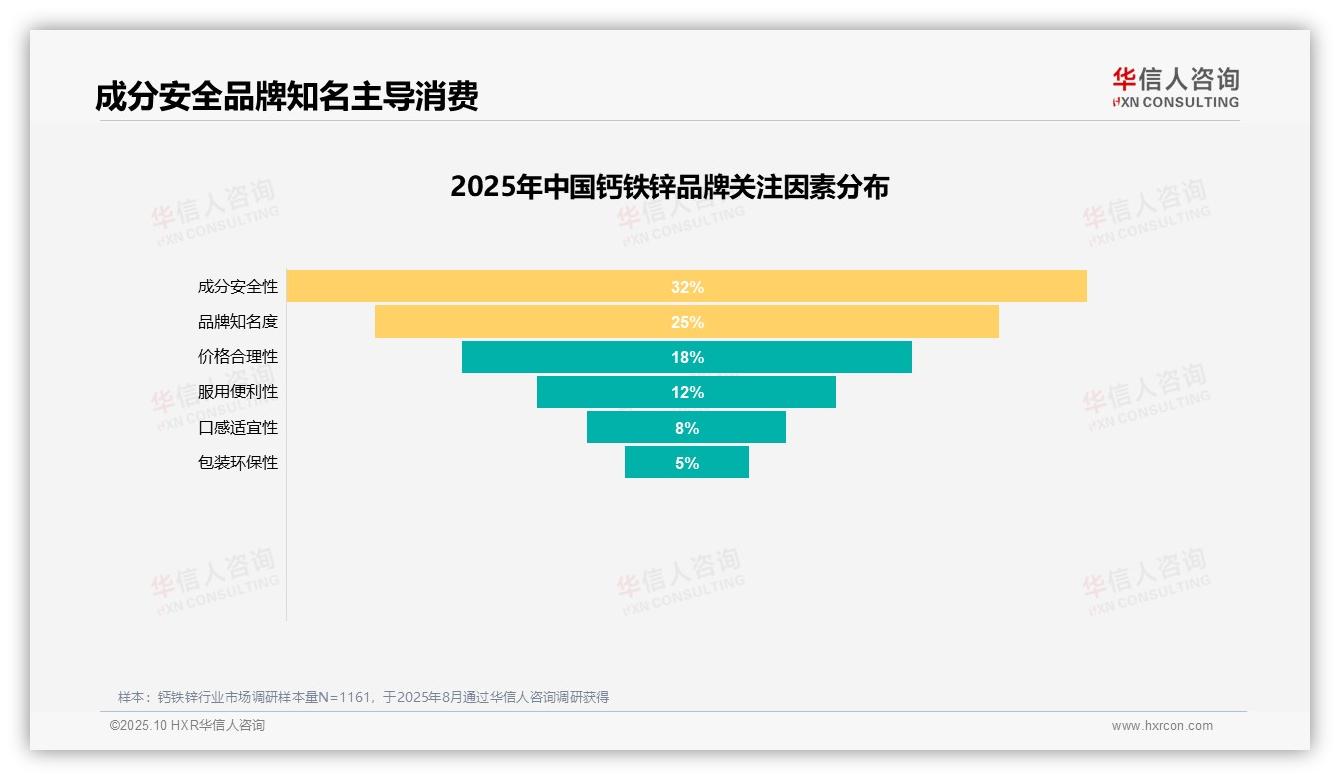 41%消费者因效果感知持续服用钙铁锌——华信人咨询报告深度解析-2025年10月-钙铁锌-38