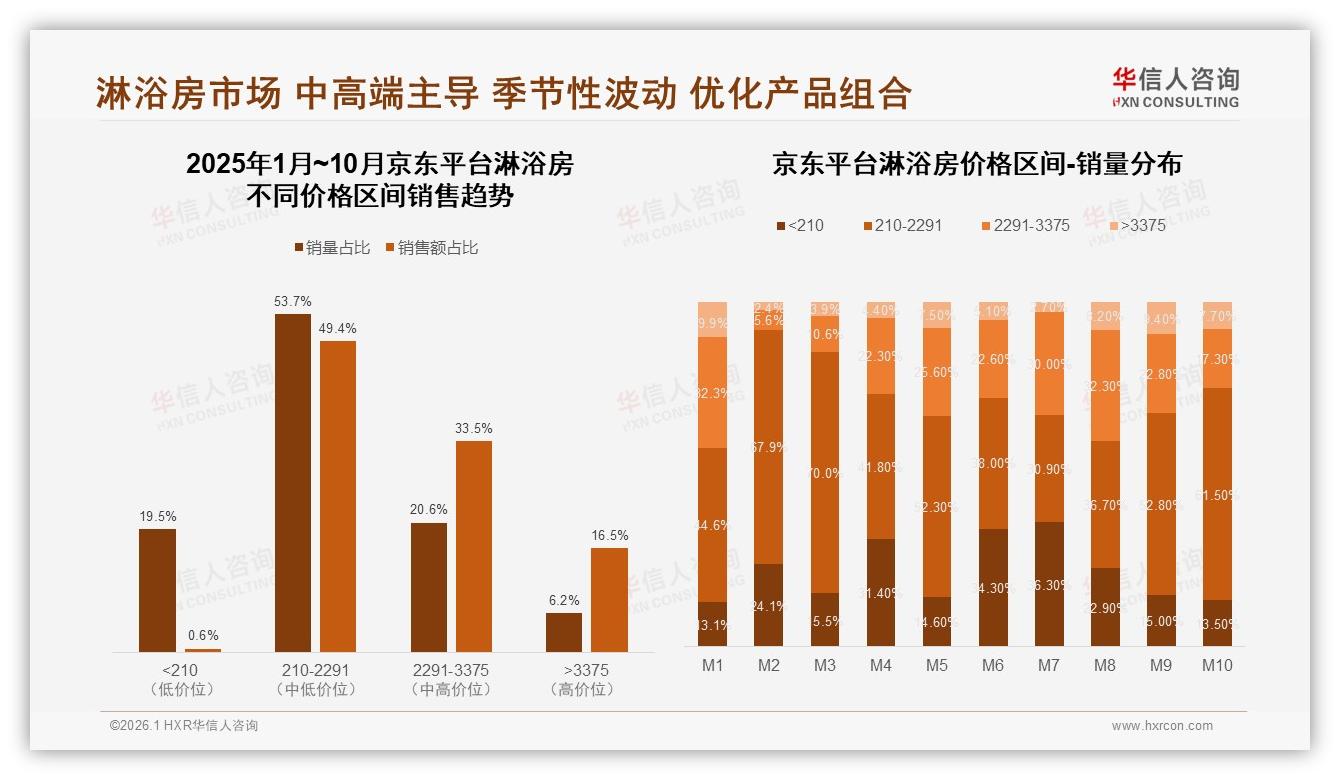华信人咨询专题解读：2500~3500元价格带占比31%，中端淋浴房成品牌必争之地-2026年1月-淋浴房-38