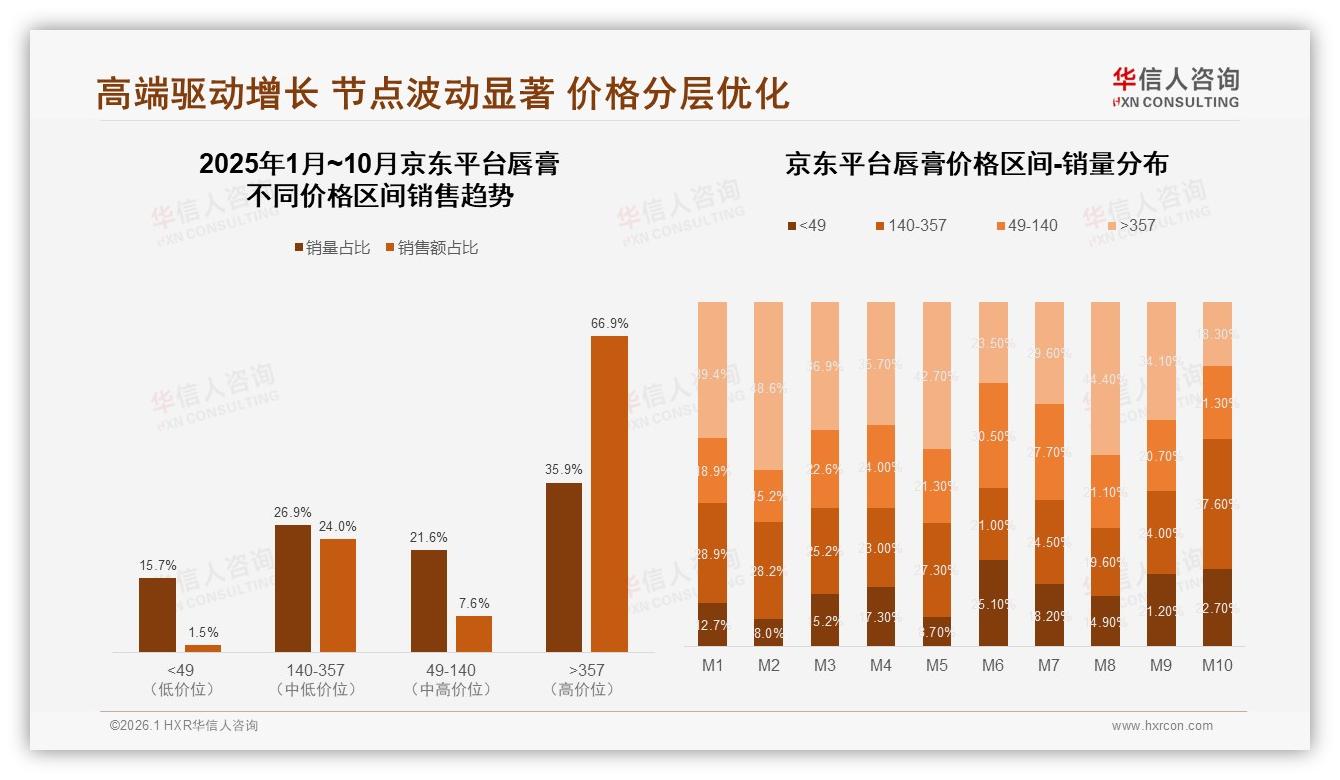 华信人咨询独家披露：国产唇膏58%市占率反超进口，性价比成核心武器-2026年1月-唇膏-38
