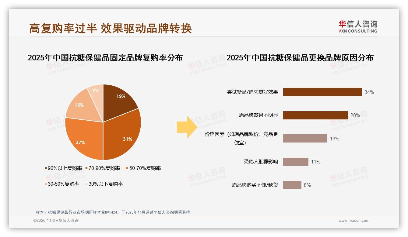 42%消费者信任医生背书，抗糖保健品专业KOL带货效率翻倍，华信人咨询行业观察-2026年1月-抗糖保健品-38