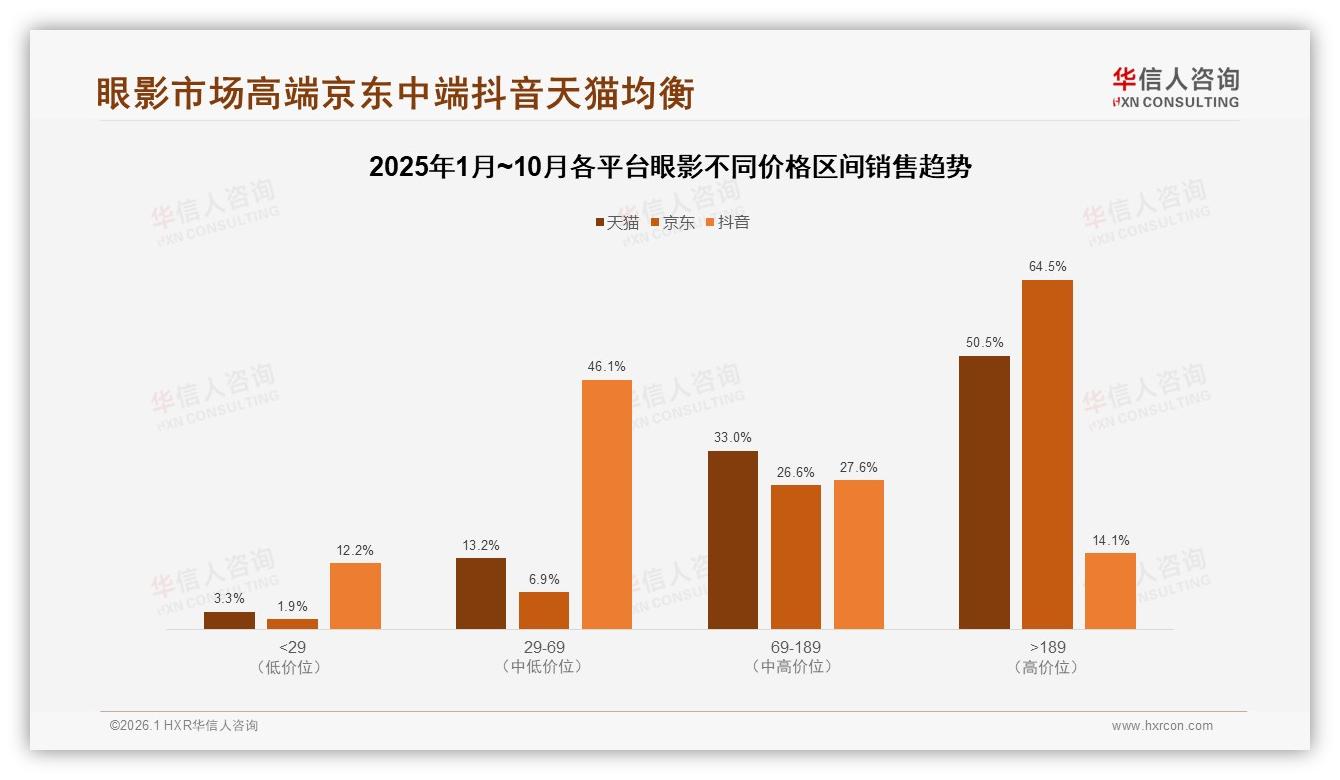华信人咨询白皮书指出：41%消费者月度买眼影50到100元最吃香-2026年1月-眼影-38