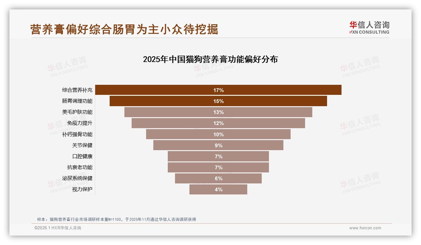 华信人咨询猫狗营养膏趋势报告：女性消费者57%主导猫狗营养膏，中青年65%掌控购买决策-2026年1月-猫狗营养膏-38