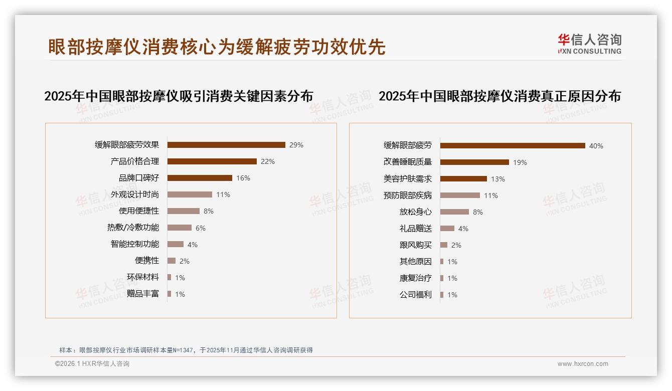 华信人咨询数据洞察：26到35岁占比38%中青年自用眼部按摩仪驱动67%市场-2026年1月-眼部按摩仪-38