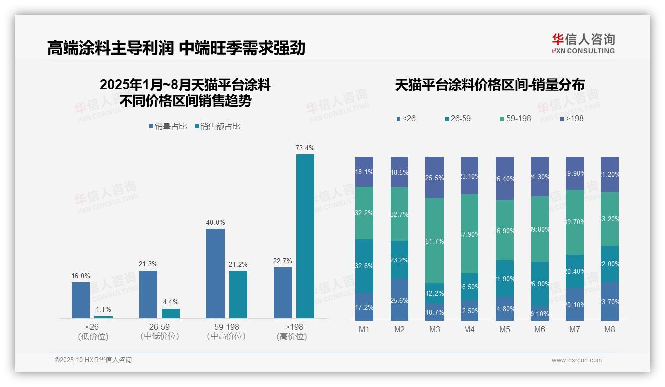 天猫高端涂料占比73.4%消费升级引领市场——华信人咨询研究报告关键发现-2025年10月-涂料-38