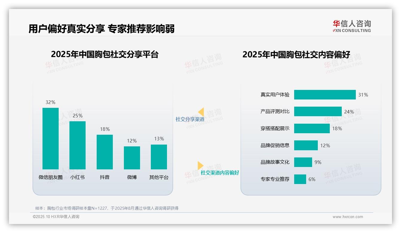 行业风向：华信人咨询报告提出29%胸包消费者受时尚博主影响-2025年10月-胸包-38