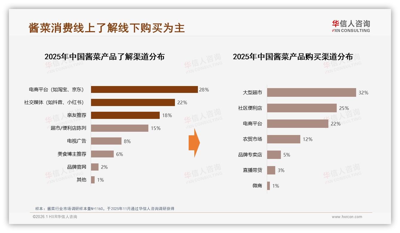 华信人咨询行业透视：45%佐餐场景酱菜刚需，智能推荐成线上体验首选项-2026年1月-酱菜-38