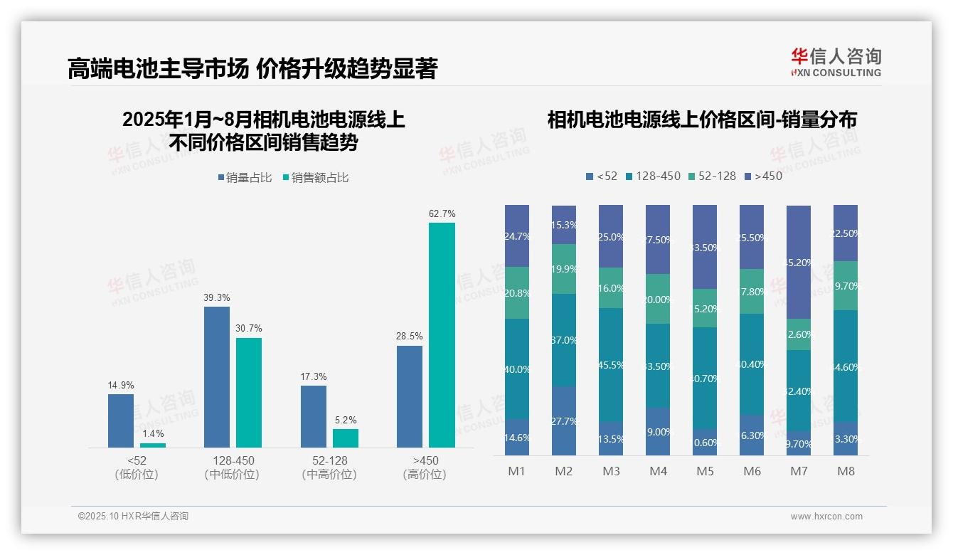一文读懂高端产品贡献62.7%相机电池电源销售额：华信人咨询报告精编-2025年10月-相机电池电源-38