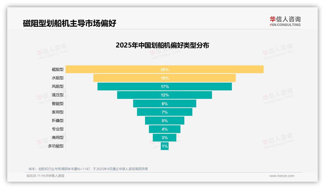 减肥需求驱动28%划船机购买——华信人咨询市场研究报告-2025年11月-划船机-38