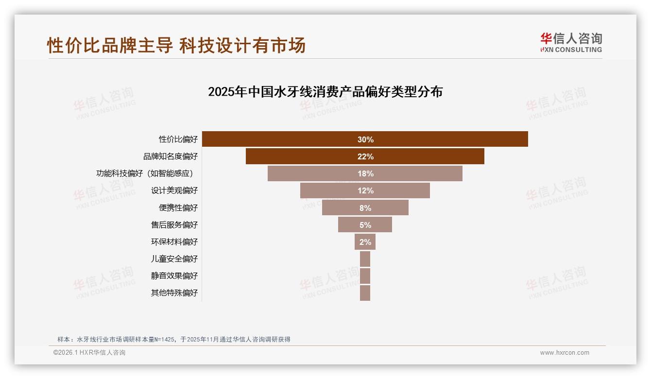 华信人咨询行业观察：国产品牌67%领跑水牙线，功能科技25%偏好驱动升级-2026年1月-水牙线-38