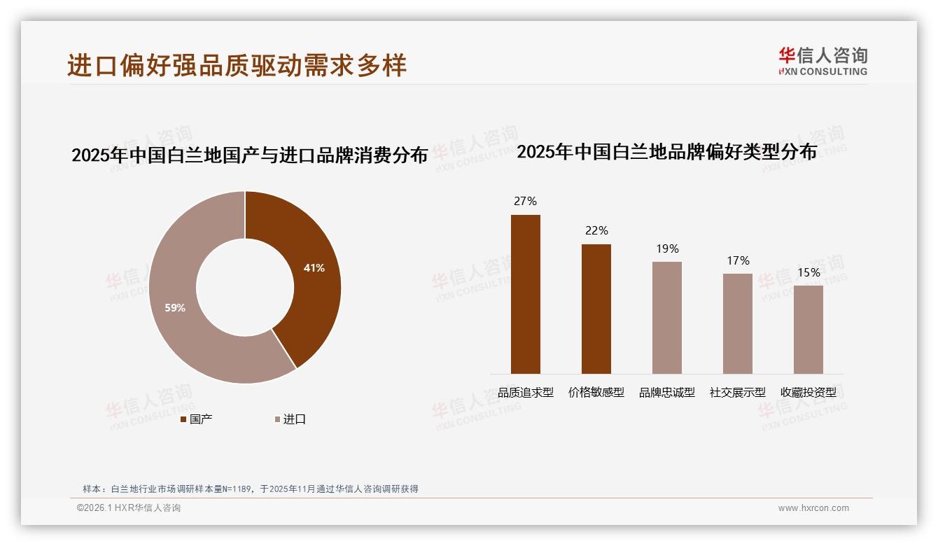 36%法国干邑领跑白兰地进口品牌信任榜，国产占比41%待升级——华信人咨询报告披露-2026年1月-白兰地-38