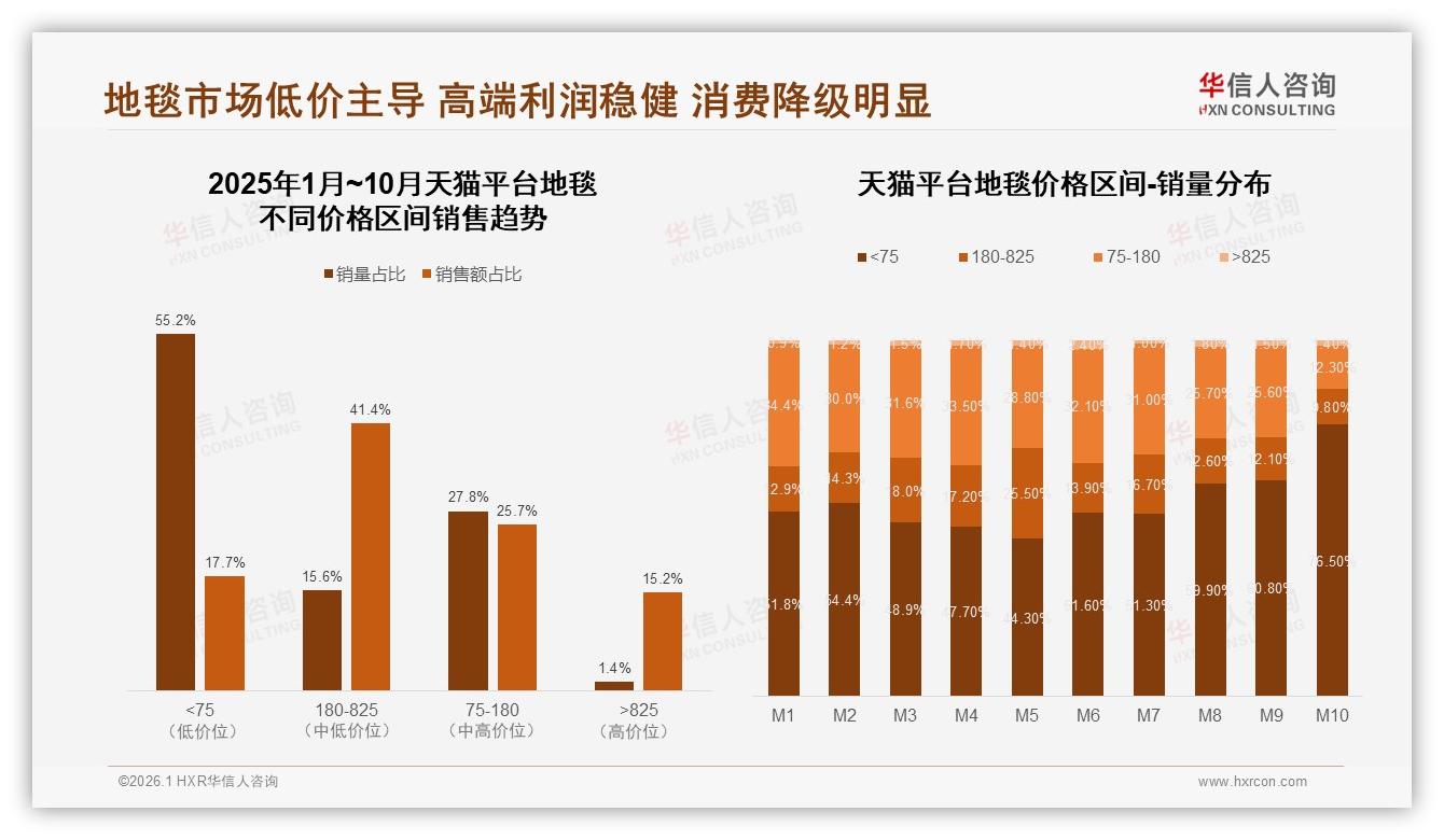 华信人咨询地毯品类年报：中端价位300~800元占60%却利润倒挂，品牌急需结构升级-2026年1月-地毯-38