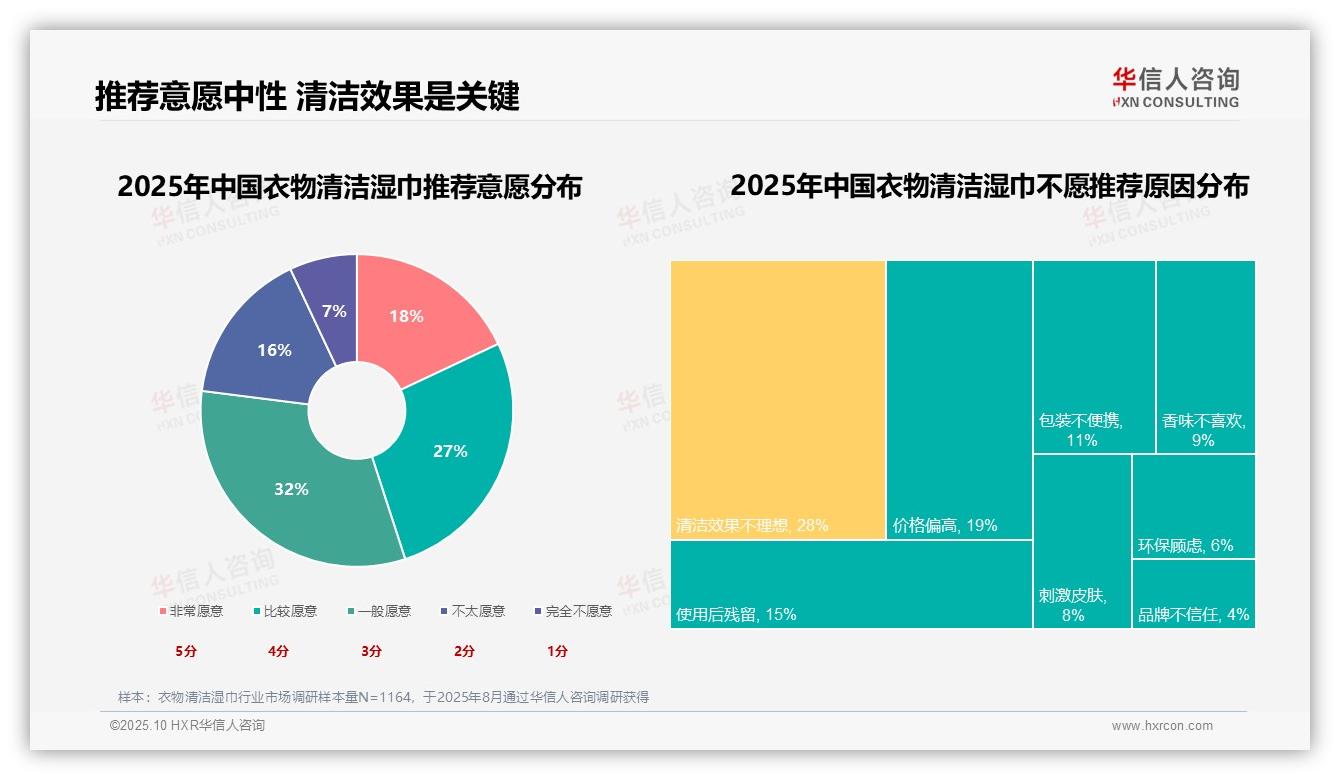 应急清洁需求27%成衣物湿巾消费主因，华信人咨询年度报告精华-2025年10月-衣物清洁湿巾-38