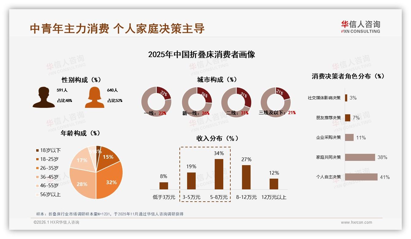 华信人咨询趋势雷达：秋冬两季占58%销售，折叠床旺季营销攻略-2026年1月-折叠床-38