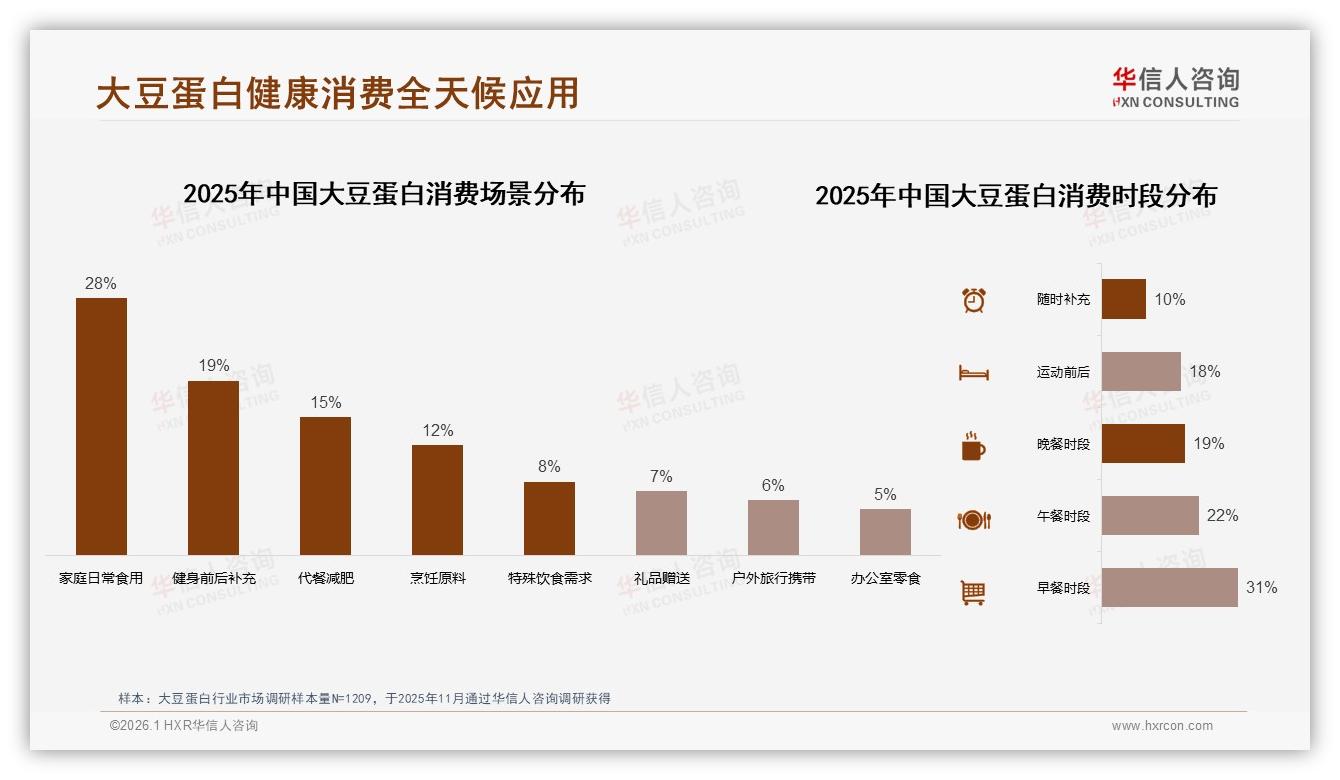 华信人咨询白皮书指出：高蛋白28%偏好领跑，低脂低糖22%需求激活新品潮-2026年1月-大豆蛋白-38