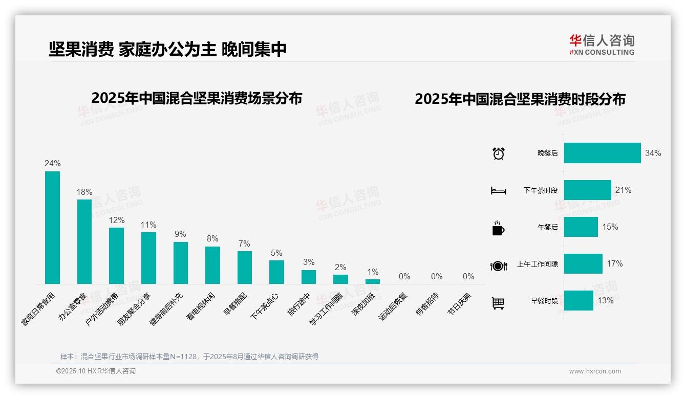 华信人咨询报告揭示：晚餐后混合坚果消费占比34%-2025年10月-混合坚果-38