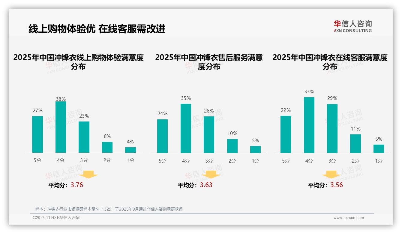 32%冲锋衣消费者首选真实评价——华信人咨询市场研究报告-2025年11月-冲锋衣-38