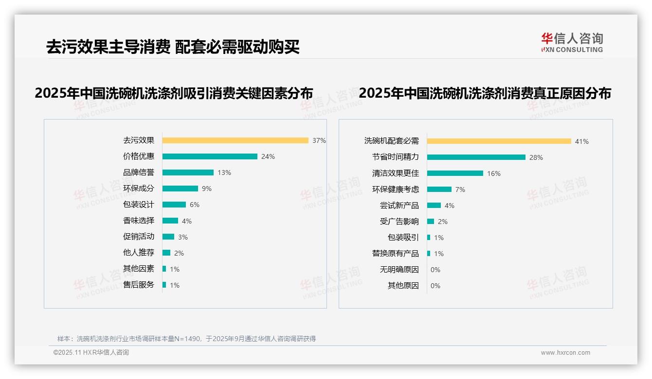 41%消费者因洗碗机配套必需购买洗涤剂，华信人咨询报告给出权威数据-2025年11月-洗碗机洗涤剂-38