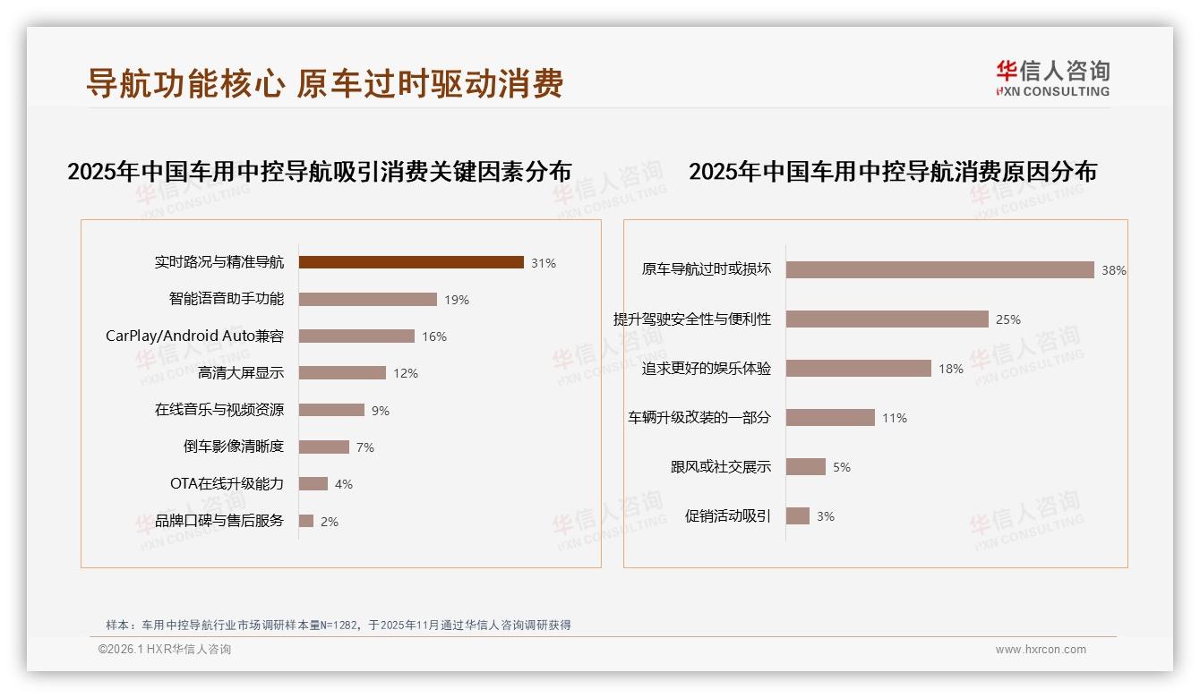 华信人咨询车用中控导航品类年报：原车导航过时38%车主升级买单-2026年1月-车用中控导航-38