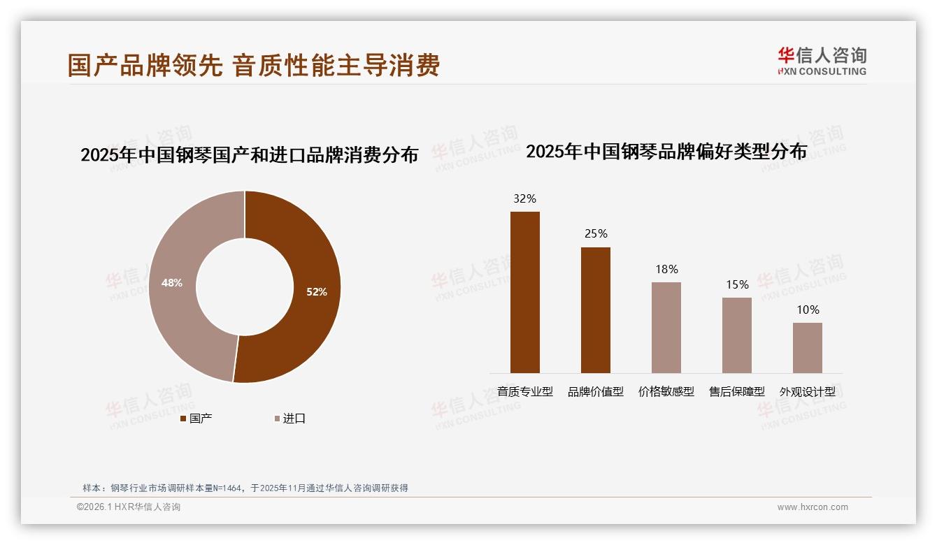 华信人咨询钢琴白皮书指出：国产52%反超进口，音质专业型32%消费者首选性能-2026年1月-钢琴-38