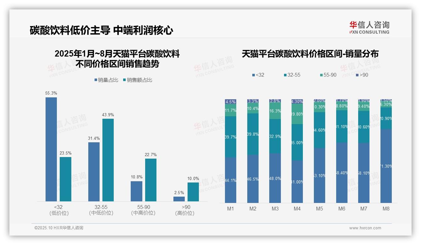 碳酸饮料消费降级低价产品销量占比71.3%——引自华信人咨询消费者调研报告-2025年10月-碳酸饮料-38