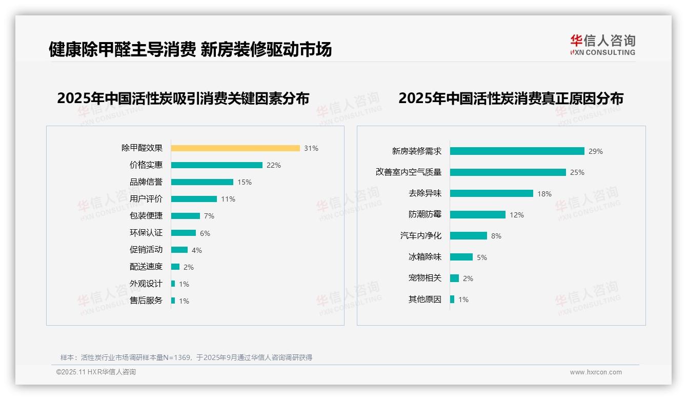 数据说话：华信人咨询报告指出除甲醛效果31%主导消费决策-2025年11月-活性炭-38