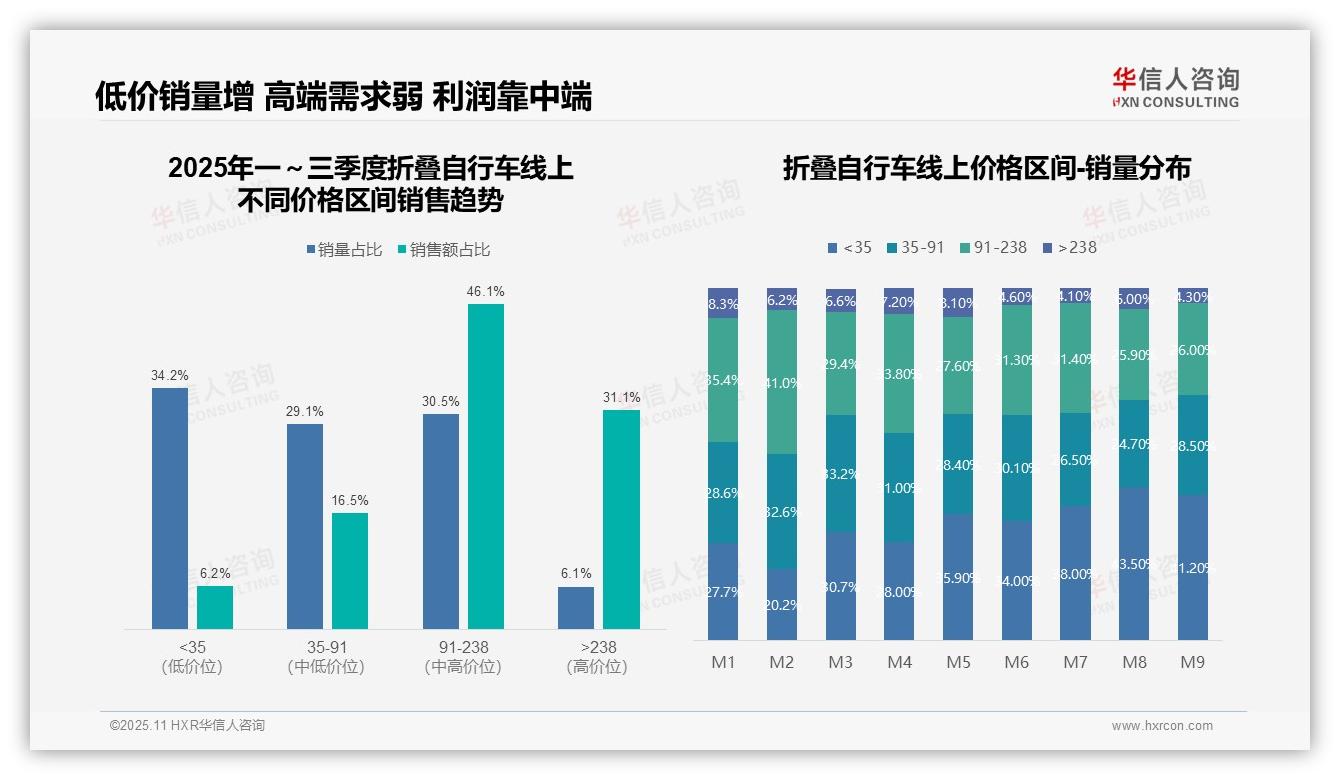 中端折叠自行车贡献46.1%销售额——华信人咨询最新报告证实-2025年11月-折叠自行车-38