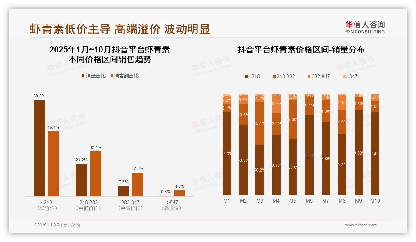 华信人咨询权威发布：天然提取型36%偏好，功效31%决策驱动女性复购-2026年1月-虾青素-38