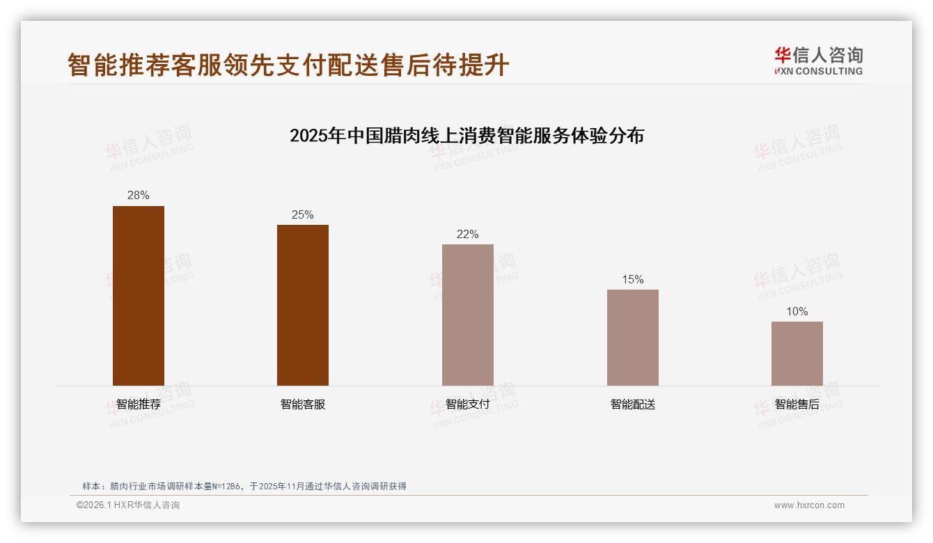 华信人咨询年度复盘：真空包装41%领跑，礼盒仅23%待升级-2026年1月-腊肉-38