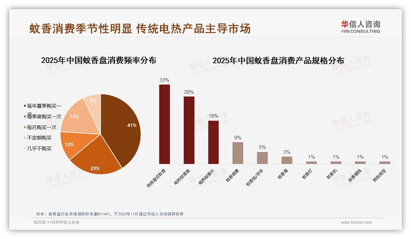 华信人咨询蚊香盘趋势报告：41%消费者每年夏季仅购一次，季节爆发明显-2026年1月-蚊香盘-38