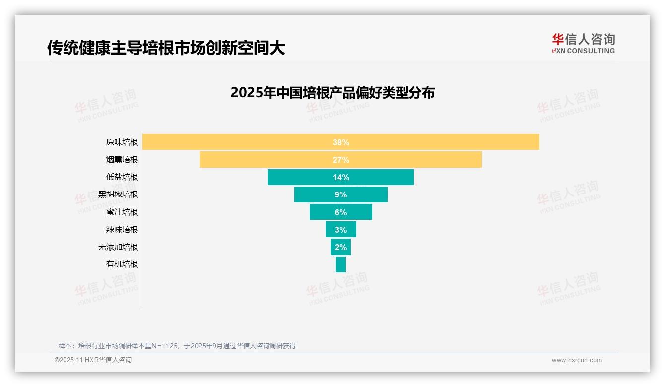 38%消费者首选原味培根——华信人咨询最新报告证实-2025年11月-培根-38