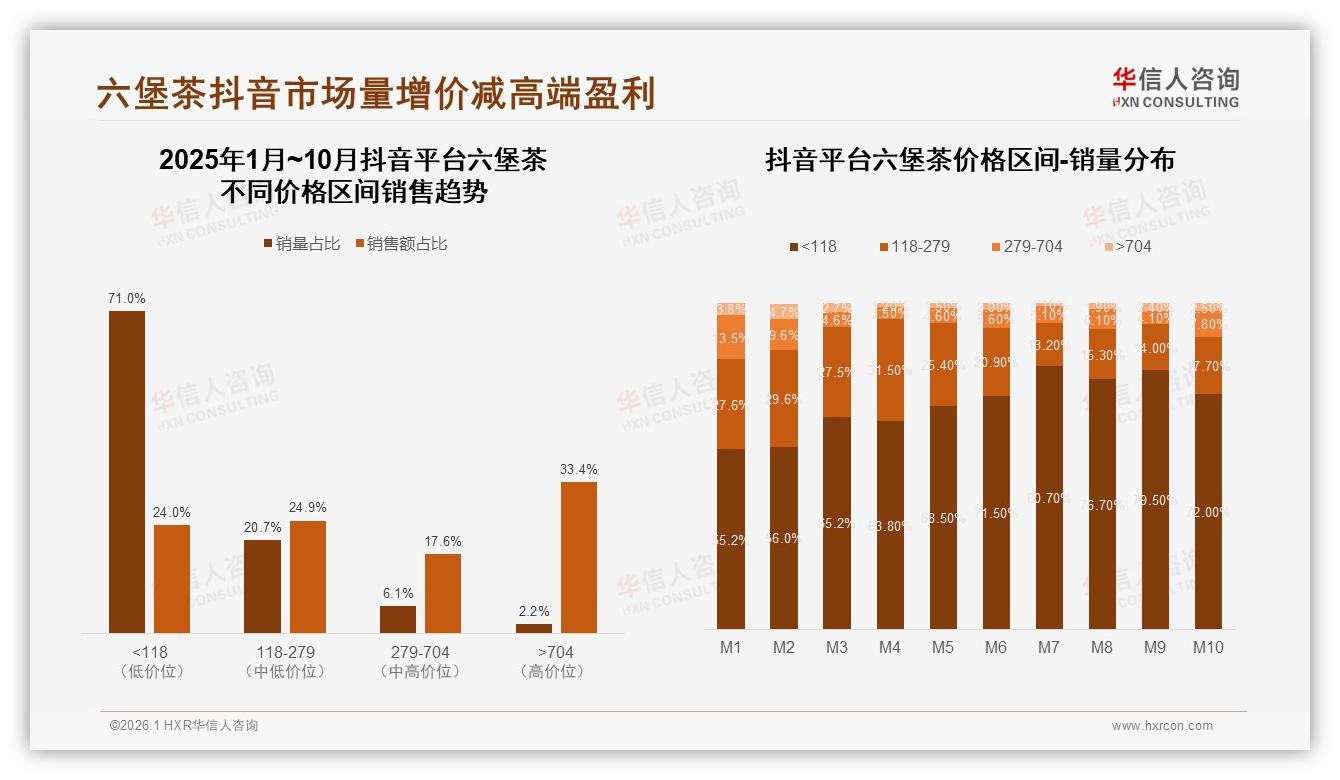 抖音高端占比33.4%，六堡茶直播哑铃定价策略——华信人咨询趋势雷达-2026年1月-六堡茶-38