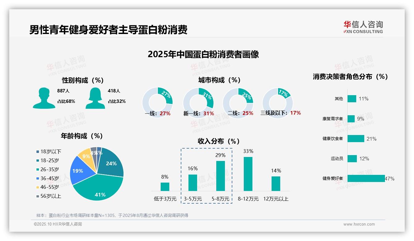 47%健身爱好者是蛋白粉消费主力——华信人咨询最新报告证实-2025年10月-蛋白粉-38