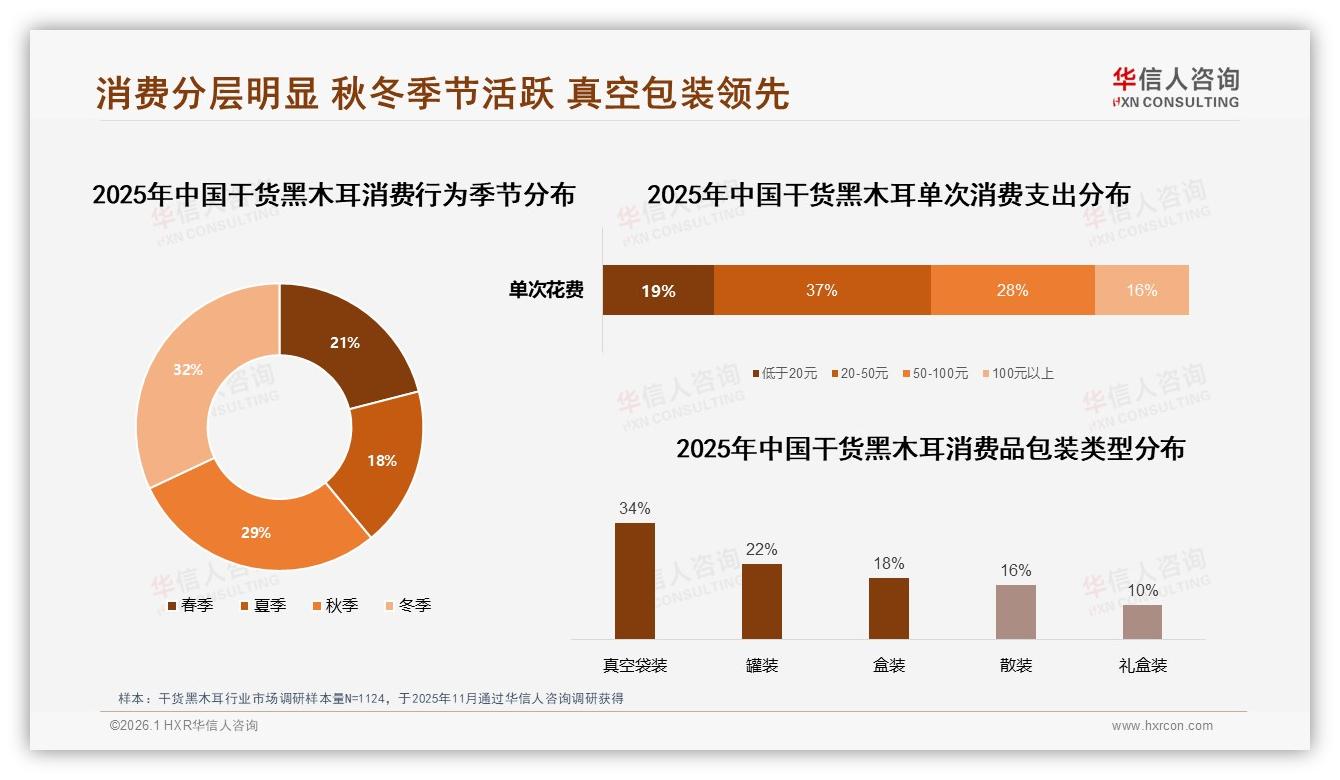 58%女性撑起干货黑木耳市场，31%为36~45岁家庭主妇——华信人咨询报告披露-2026年1月-干货黑木耳-38