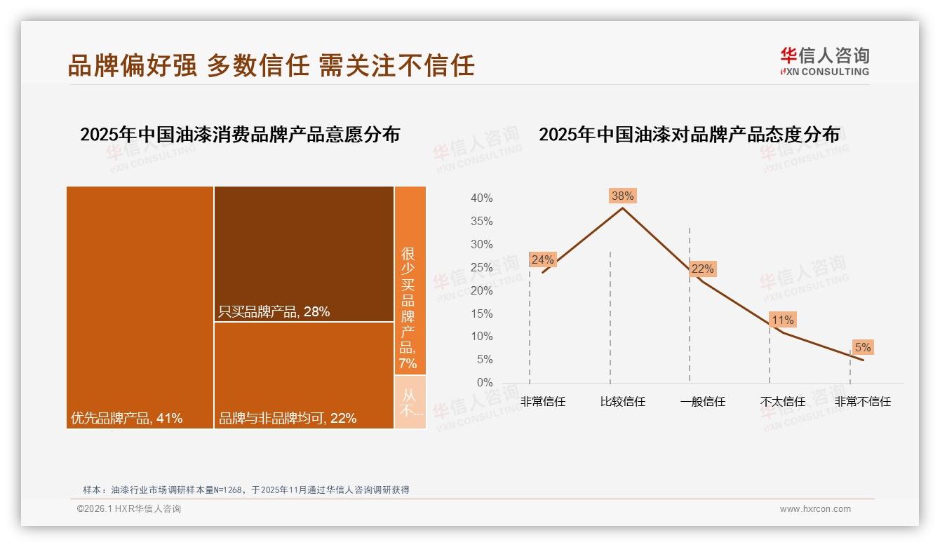 华信人咨询深度调研：38%消费者靠亲友口碑选油漆，设计师推荐信任度41%最高-2026年1月-油漆-38