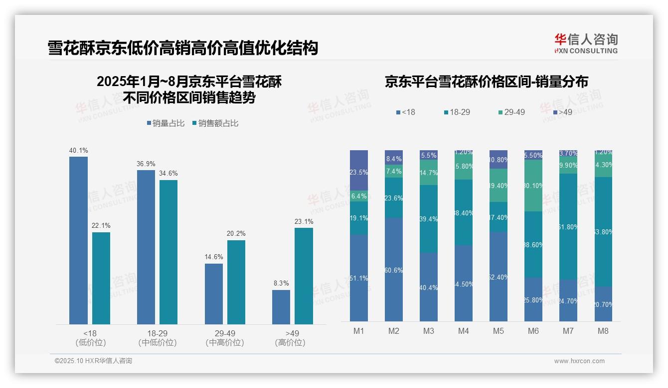 华信人咨询报告核心结论：抖音雪花酥50.9%销售额来自29~49元价格带-2025年10月-雪花酥-38