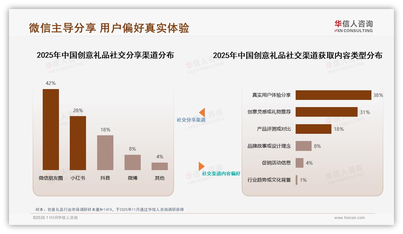 华信人咨询独家披露：垂直达人信任度41%，真实用户分享28%驱动创意礼品购买-2026年1月-创意礼品-38