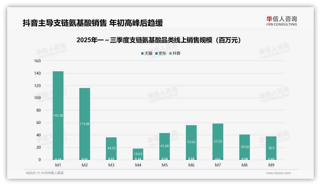 高端支链氨基酸销售额占比76.6%——华信人咨询研究报告关键发现-2025年11月-支链氨基酸-38