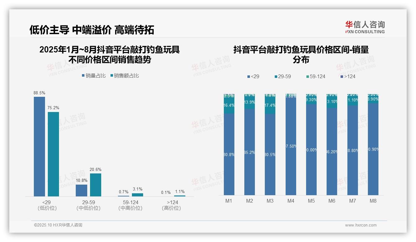 敲打钓鱼玩具88.5%销量抖音低价主导——华信人咨询白皮书核心观点-2025年10月-敲打钓鱼玩具-38