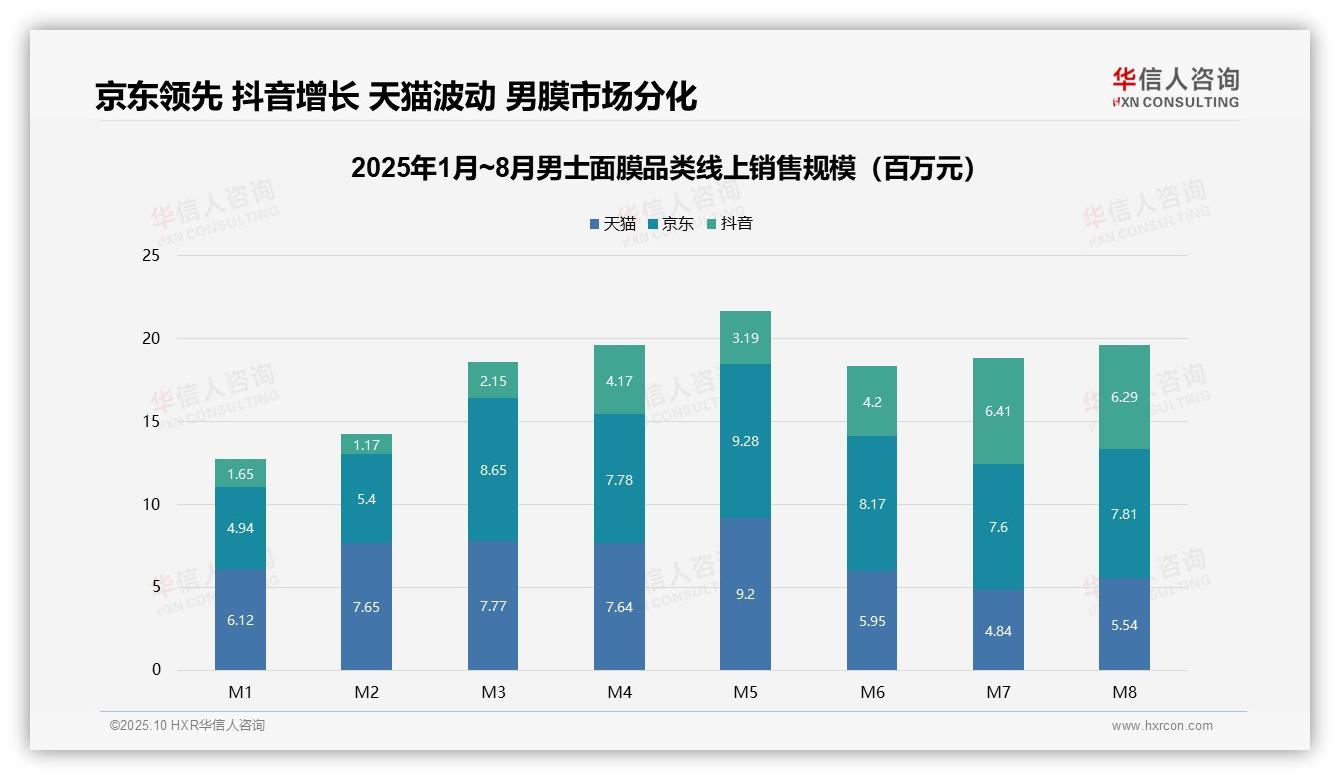 华信人咨询报告核心结论：男士面膜13.5%销量来自中高端市场-2025年10月-男士面膜-38
